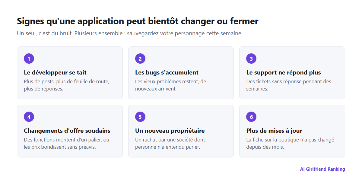 Signes qu'une application de compagnon IA peut bientôt changer ou fermer : développeur silencieux, bugs non corrigés, support sans réponse, changements de prix soudains, annonce de rachat et absence de mises à jour