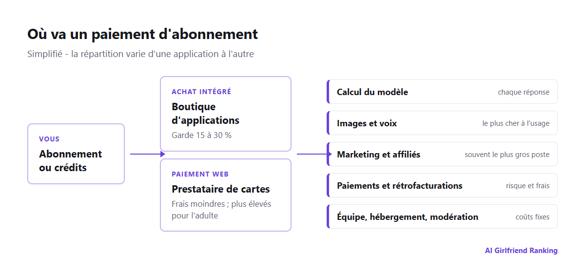 Schéma du circuit de l'argent dans une application de compagnon IA : l'utilisateur paie via une boutique d'applications ou un paiement web, la boutique prélève une commission, et l'entreprise paie le calcul du modèle, la génération d'images et de voix, le traitement des paiements, les commissions d'affiliation et le personnel
