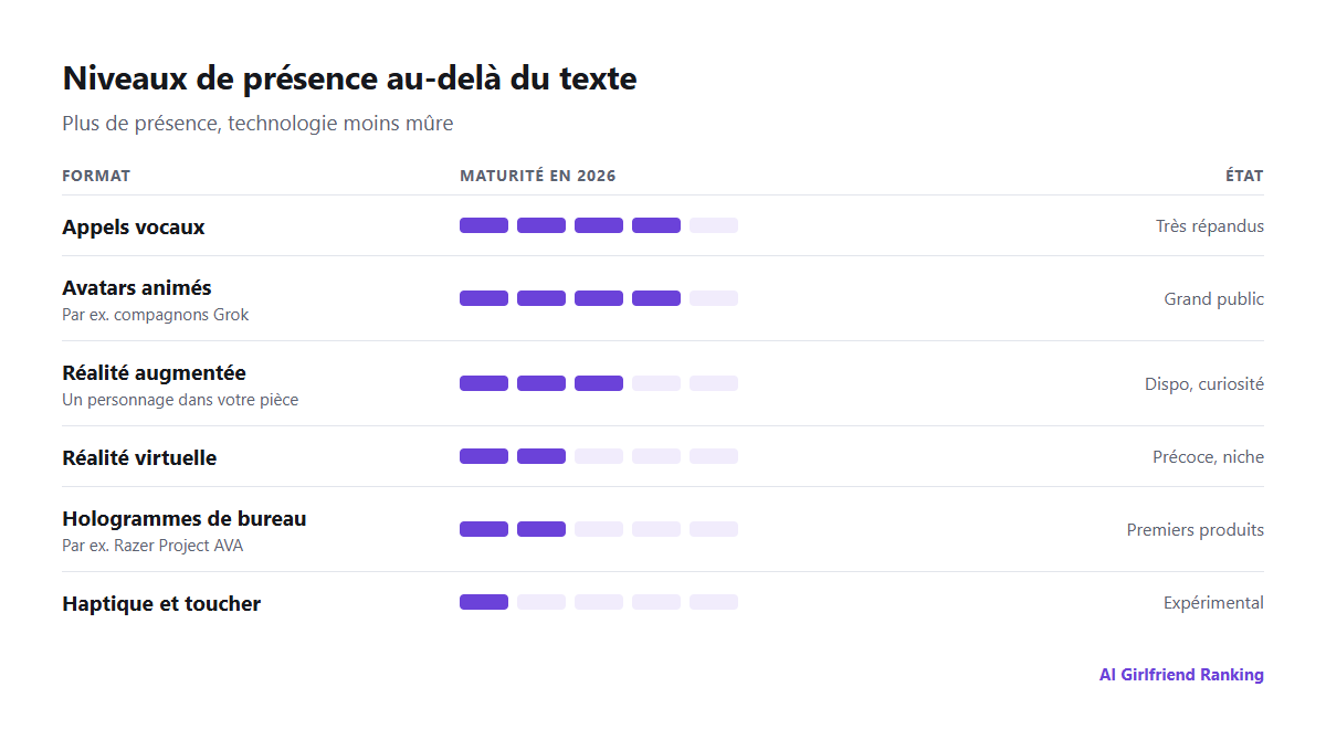 Niveaux de présence des compagnons IA, du texte à la voix, aux avatars animés, à la RA, à la VR, aux hologrammes et à l'haptique, avec leur maturité