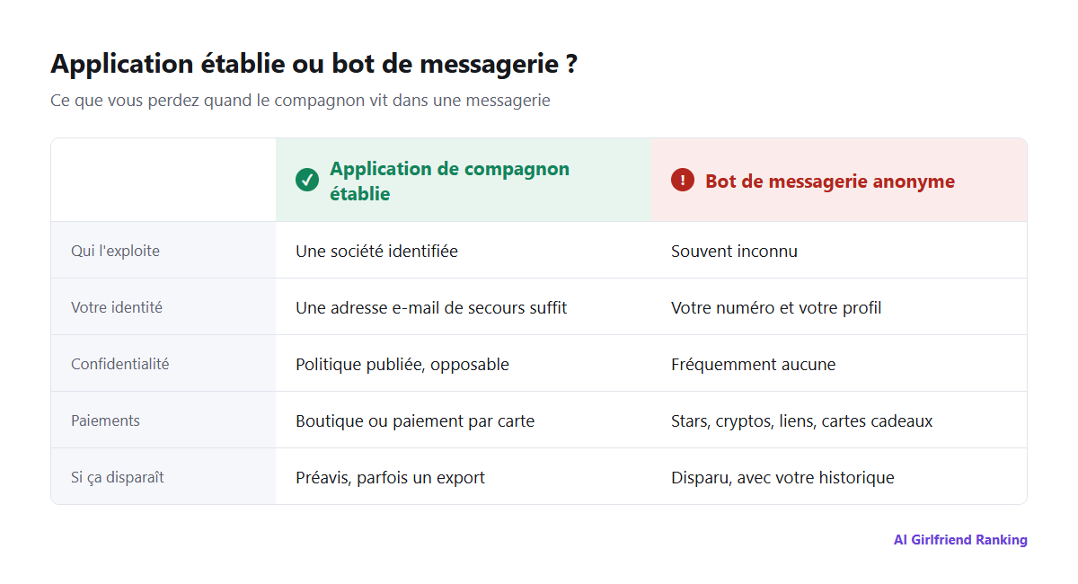 Comparaison d'une application de compagnon établie et d'un bot de messagerie anonyme : opérateur, politique de confidentialité, suppression des données, paiements, règles de contenu et continuité