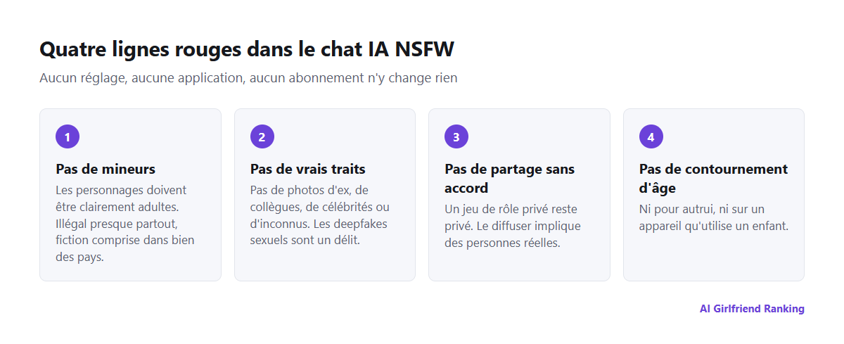 Quatre lignes rouges dans le chat IA NSFW : pas de mineurs, pas de traits de personnes réelles, pas de partage sans accord, pas de contournement des contrôles d'âge