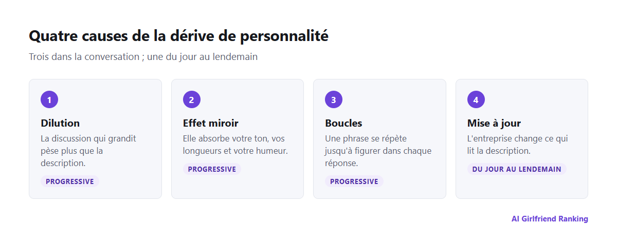 Quatre causes de la dérive de personnalité : dilution par une longue conversation, effet miroir sur l'utilisateur, boucles répétitives et mises à jour du modèle par l'entreprise