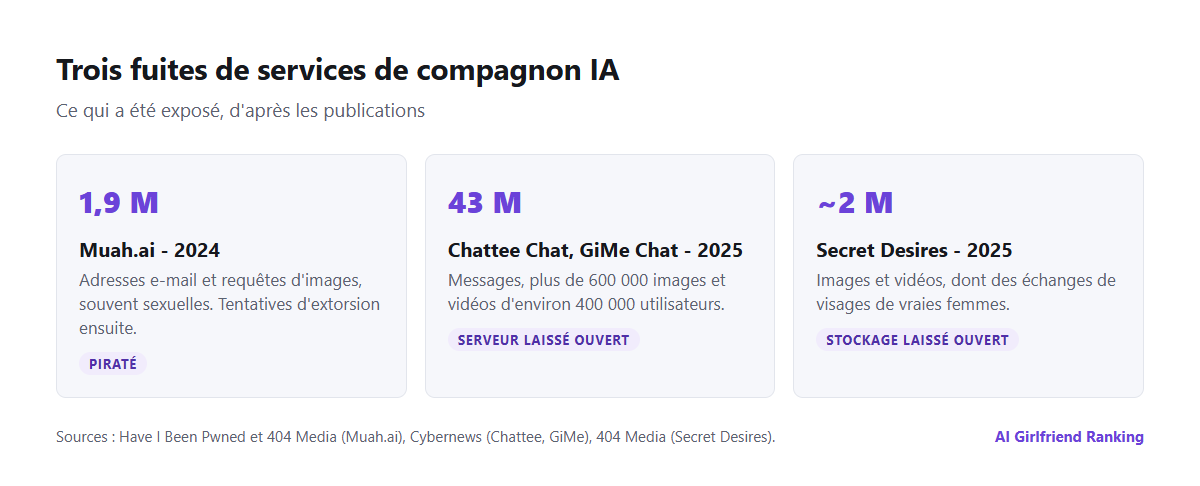 Chronologie de trois fuites de compagnons IA : Muah.ai en 2024 avec 1,9 million d'adresses e-mail et de requêtes, Chattee Chat et GiMe Chat en 2025 avec 43 millions de messages, et Secret Desires en 2025 avec près de deux millions d'images