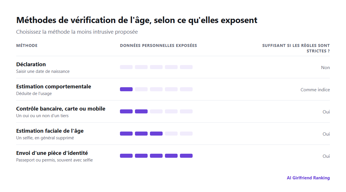 Comparaison des méthodes de vérification de l'âge selon la quantité de données personnelles exposées : déclaration, estimation comportementale, estimation faciale de l'âge, contrôle bancaire ou par opérateur mobile, et envoi d'une pièce d'identité