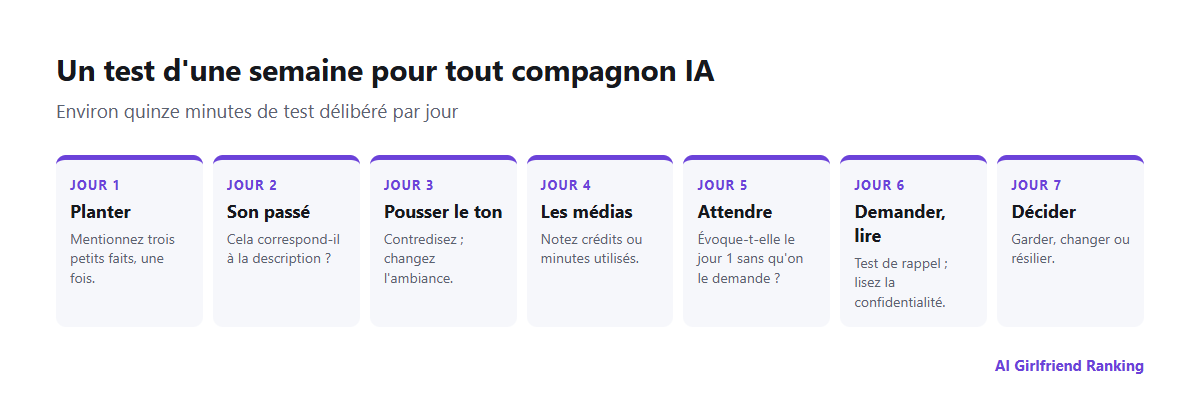 Un plan de sept jours pour tester une application de petite amie IA : planter des détails, vérifier la cohérence, tester les limites, essayer les médias, contrôler la mémoire, examiner la confidentialité, décider