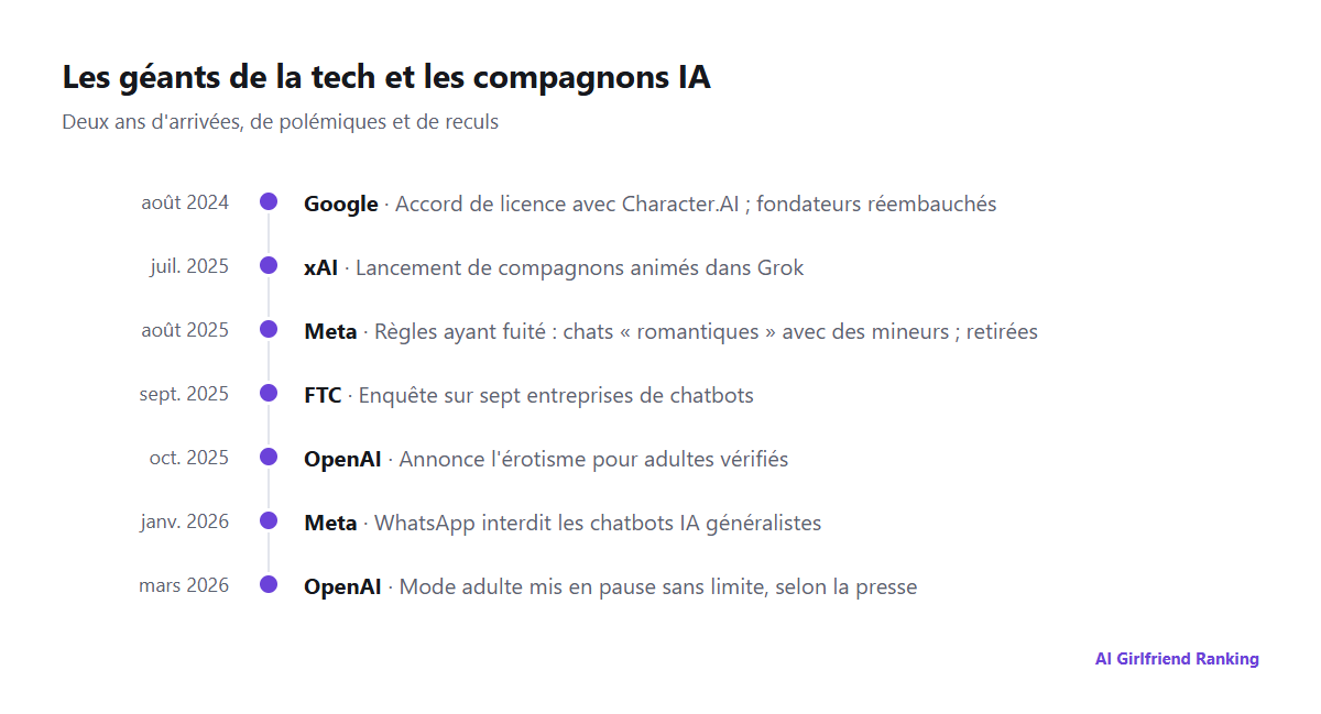 Frise chronologique des mouvements des géants de la tech dans les compagnons IA, de l'accord de Google avec Character.AI en 2024 à la mise en pause du mode adulte d'OpenAI en 2026