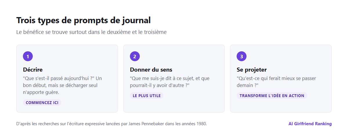 Trois types de prompts de journal pour un compagnon IA : ceux qui décrivent, ceux qui donnent du sens aux événements et ceux qui regardent vers l'avenir, avec un exemple de chacun