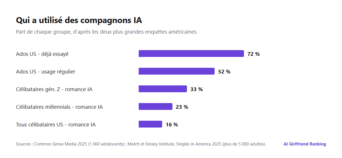 Diagramme en barres des chiffres clés sur les compagnons IA : 72 % des adolescents américains ont essayé un compagnon IA, 52 % des adolescents américains en sont des utilisateurs réguliers, 33 % des célibataires de la génération Z et 16 % de l'ensemble des célibataires américains ont interagi avec une IA sur un mode romantique