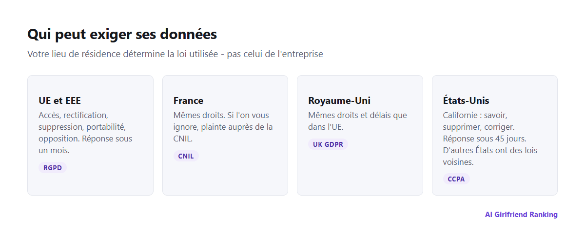 Résumé sous forme de carte des droits sur les données : RGPD dans l'UE et l'EEE, UK GDPR au Royaume-Uni, CCPA en Californie, et lois générales sur la vie privée dans une liste croissante d'autres États américains