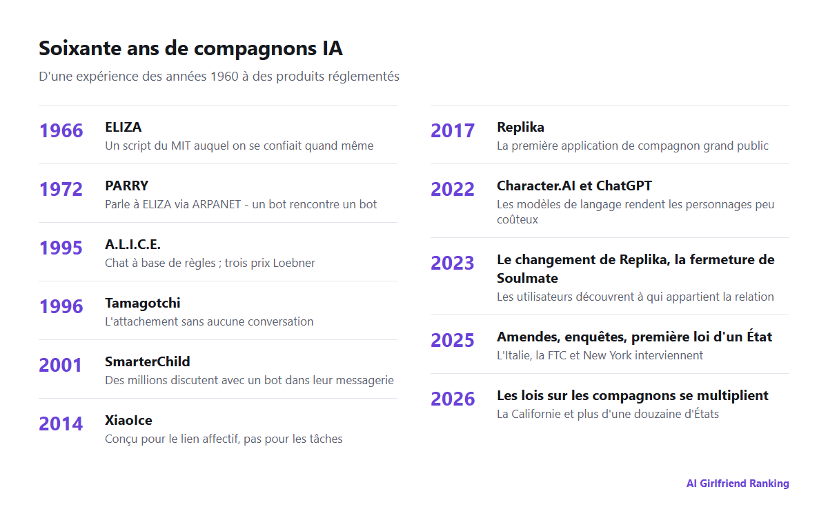 Frise chronologique des compagnons IA, d'ELIZA en 1966 aux lois sur les compagnons en 2026