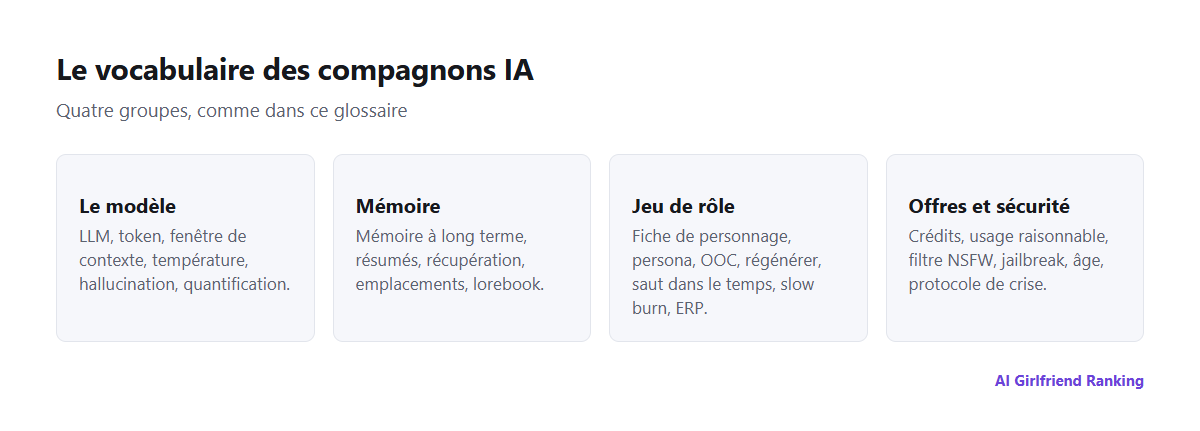 Le vocabulaire des compagnons IA regroupé en quatre domaines : le modèle, la mémoire, le jeu de rôle, et les offres et la sécurité