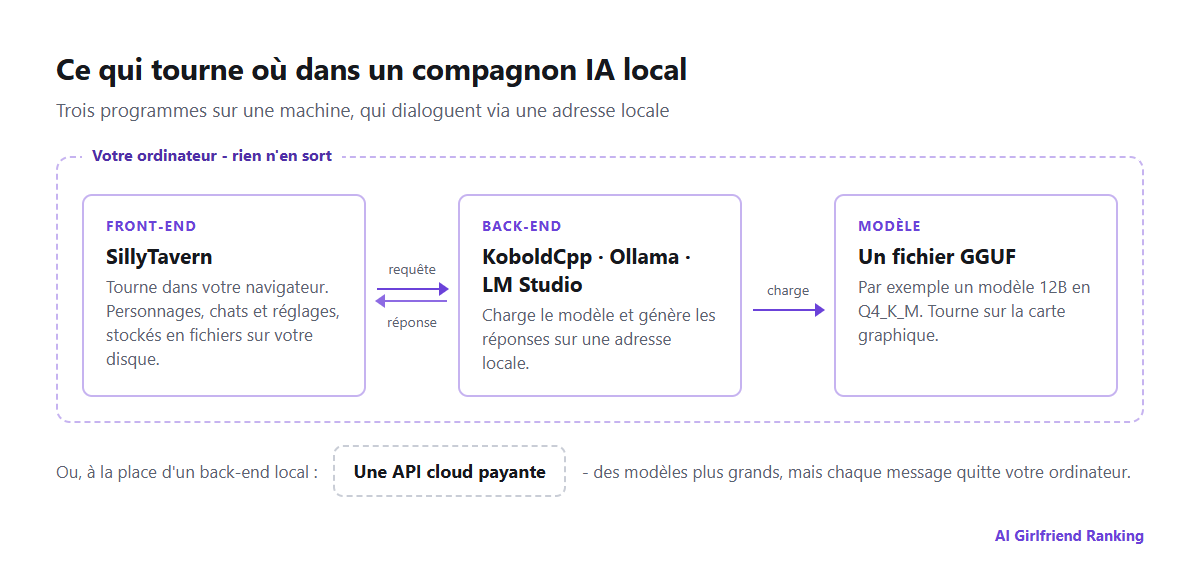 Schéma d'une installation locale de compagnon IA : un front-end SillyTavern dans le navigateur envoie des requêtes à un back-end comme KoboldCpp ou Ollama, qui exécute un fichier de modèle GGUF sur la carte graphique