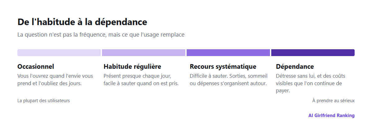Un spectre allant de l'usage occasionnel à la dépendance en passant par l'habitude régulière et le recours systématique, avec une courte description de chaque stade