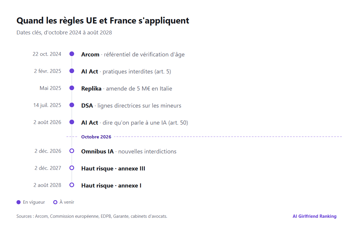 Frise chronologique des règles européennes et françaises qui touchent les compagnons IA, du référentiel de l'Arcom en octobre 2024 à l'AI Act en 2028