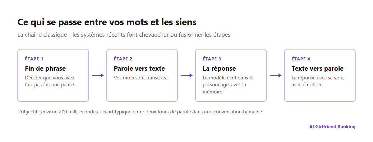 Chaîne de traitement d'un appel vocal avec une IA : détection de la fin de votre phrase, parole vers texte, rédaction de la réponse par le modèle de langage, et texte vers parole, avec les endroits où le délai s'accumule