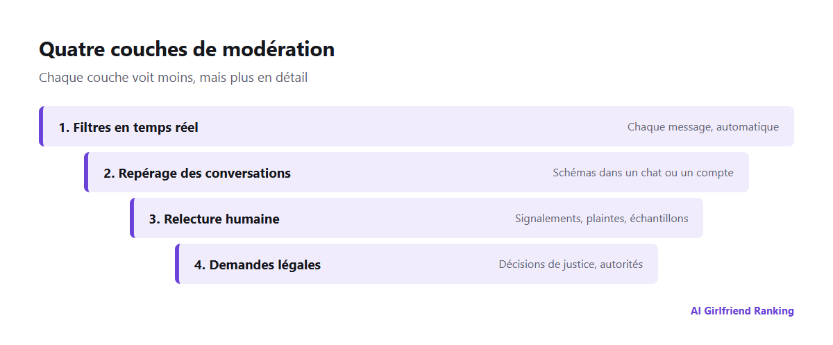 Quatre couches de modération dans les applications de compagnon IA : filtres sur chaque message, repérage automatique des conversations, relecture humaine des contenus signalés, demandes légales ou des forces de l'ordre