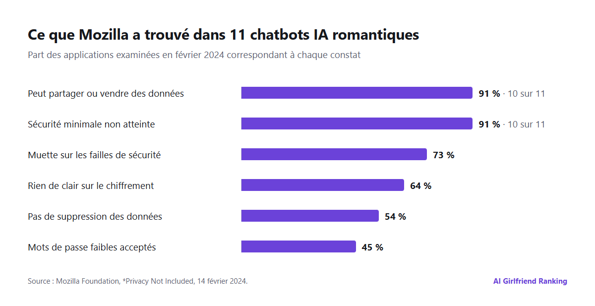 Graphique à barres des constats de Mozilla en 2024 sur 11 chatbots IA romantiques : 10 sur 11 peuvent partager ou vendre des données personnelles, 10 sur 11 n'atteignent pas les normes de sécurité minimales, 73 % ne disent rien sur le traitement des failles, 64 % ne disent rien de clair sur le chiffrement, 54 % ne permettent pas de supprimer ses données personnelles, environ 45 % acceptent des mots de passe faibles