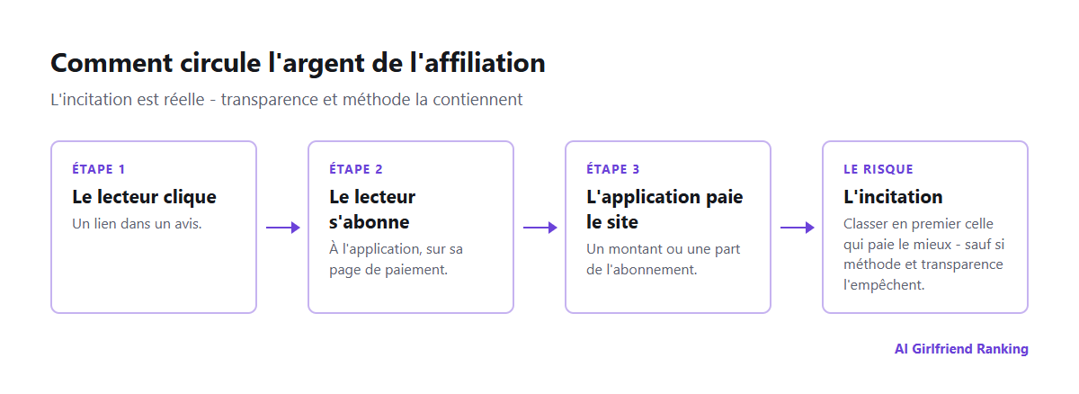 Comment l'argent de l'affiliation circule de l'abonnement d'un lecteur à l'application puis au site d'avis, et où apparaît l'incitation à biaiser un avis
