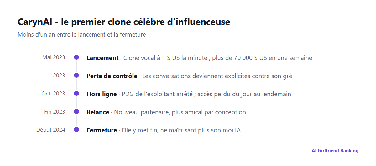 Chronologie de CarynAI, de son lancement en mai 2023 à sa mise hors ligne en octobre 2023, puis à sa fermeture définitive début 2024