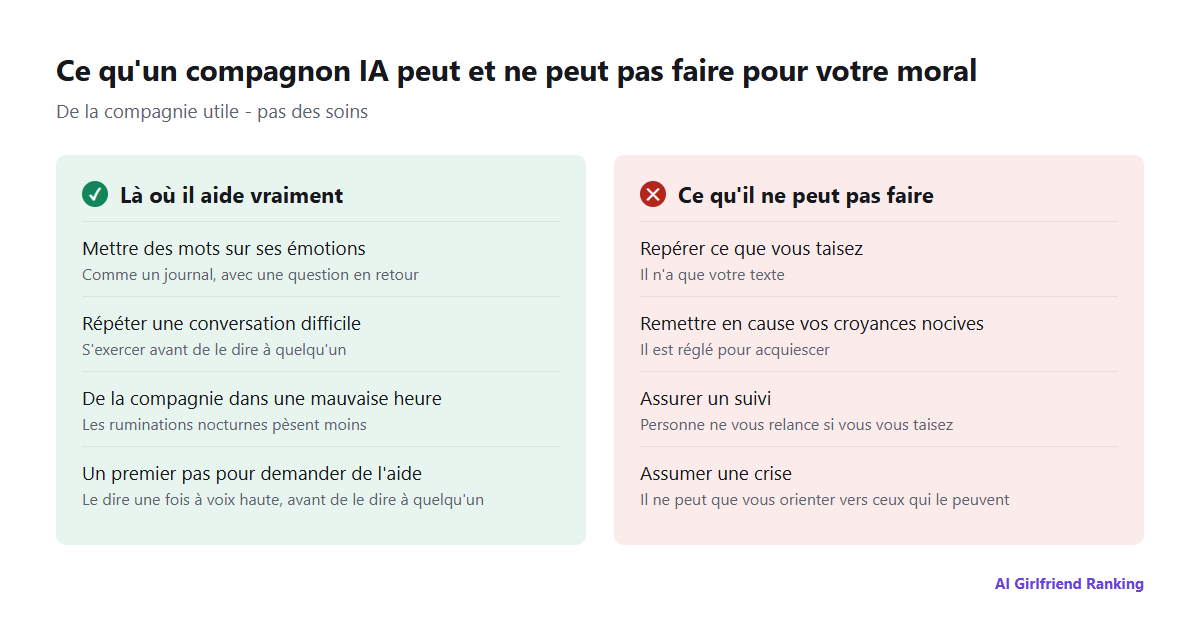 Deux colonnes : ce qu'un compagnon IA peut vraiment apporter - mettre des mots sur ses émotions, répéter des conversations, de la compagnie dans une mauvaise heure, un premier pas pour demander de l'aide - et ce qu'il ne peut structurellement pas faire - repérer ce que vous taisez, remettre en cause des croyances faussées, assurer un suivi, agir en cas de crise