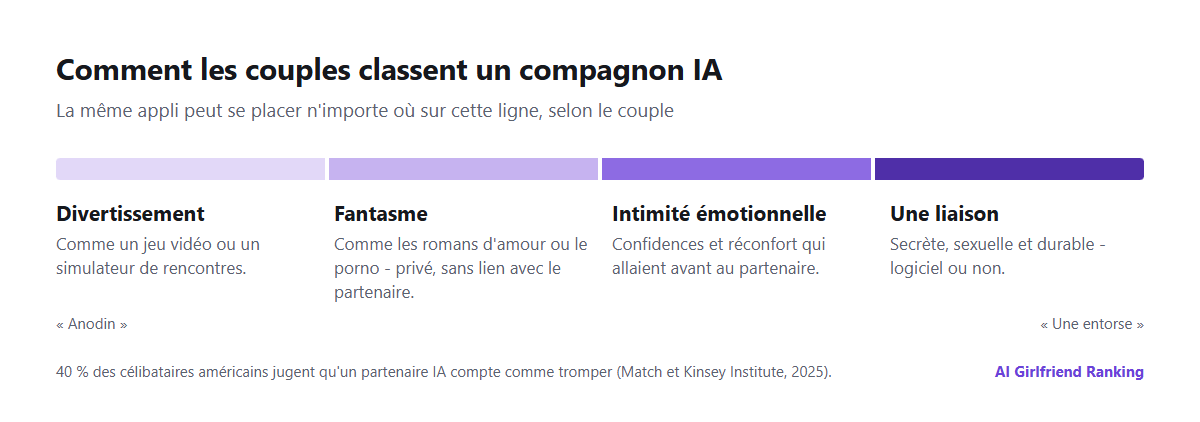 Un spectre de la façon dont les couples classent un compagnon IA, du divertissement comme un jeu vidéo, au fantasme comme la pornographie ou les romans d'amour, à l'intimité émotionnelle, puis à la liaison