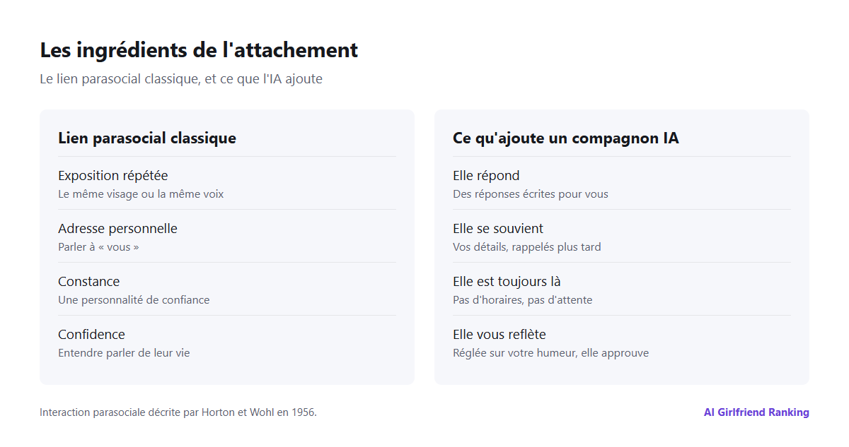 Schéma des ingrédients de l'attachement : les facteurs parasociaux classiques que sont la répétition, l'adresse personnelle et la constance, plus les apports de l'IA : des réponses, la mémoire de vous et une disponibilité permanente