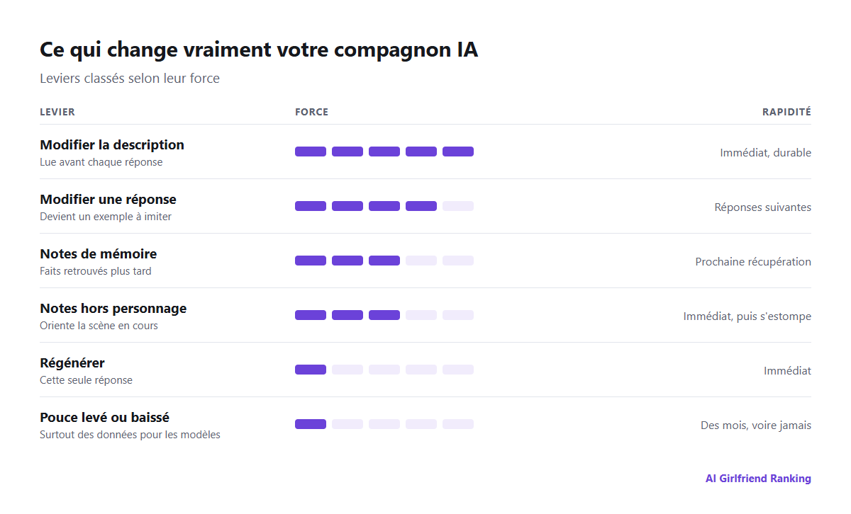 Les leviers pour façonner un compagnon IA classés selon leur rapidité et leur force : modifier le personnage, modifier les réponses, notes de mémoire, régénérer, notes hors personnage et notations