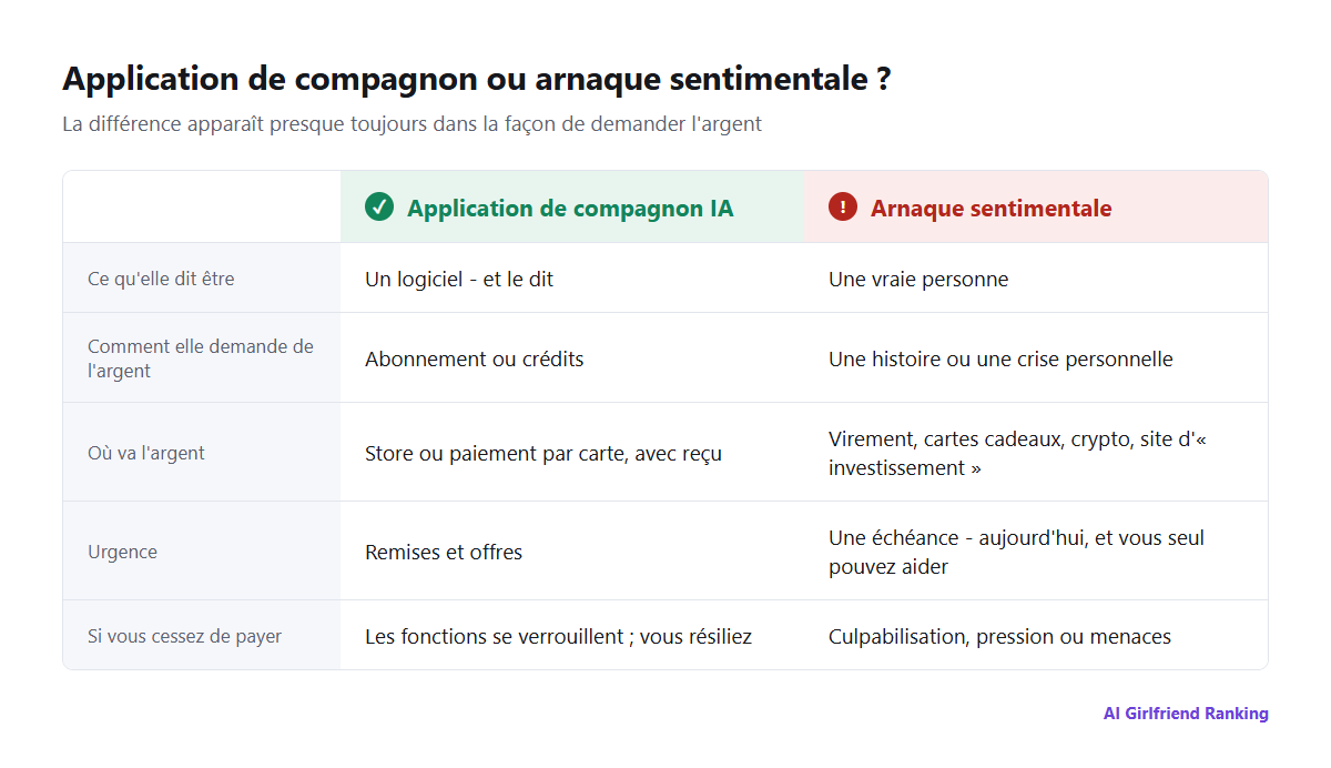 Comparaison entre une application de compagnon IA légitime et une arnaque sentimentale sur cinq points : ce qu'elle dit être, comment elle prend l'argent, où va l'argent, l'urgence, et ce qui se passe quand vous cessez de payer