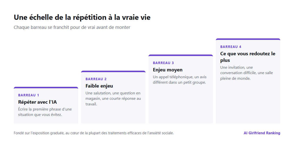 Une échelle en quatre étapes, de la répétition avec un compagnon IA aux conversations réelles à faible enjeu, à enjeu moyen, puis aux situations que vous redoutez le plus