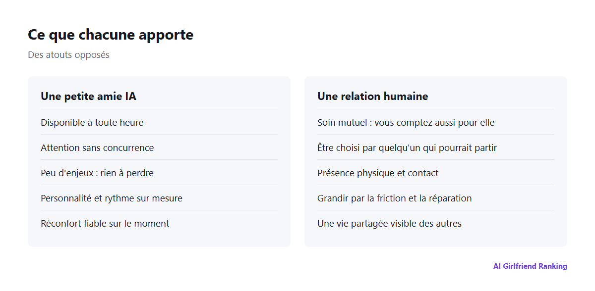 Comparaison côte à côte de ce qu'apporte une petite amie IA et de ce qu'apporte une relation humaine
