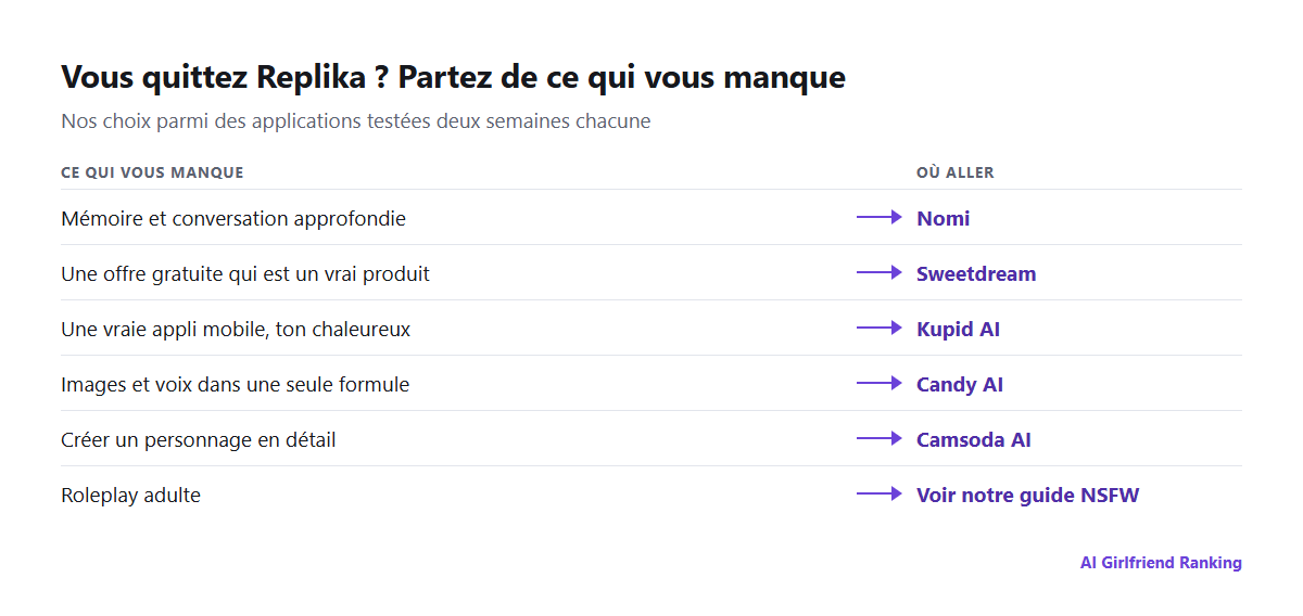 Les raisons de quitter Replika associées à l'alternative que nous recommandons : mémoire vers Nomi, prix vers Sweetdream, appli mobile vers Kupid AI, images et voix vers Candy AI, roleplay adulte vers notre guide NSFW